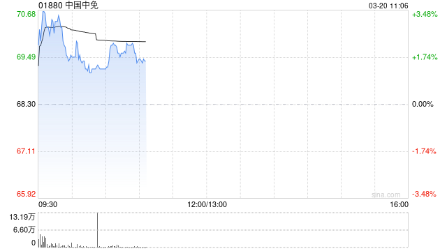 中国中免盘中涨超3% 完成收购DFS澳门业务及资产
