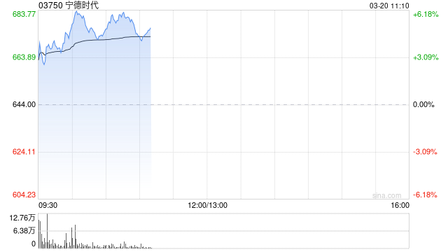 宁德时代盘中涨超6% 浙商证券维持“买入”评级