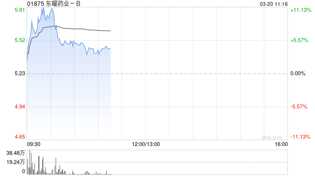 东曜药业-B盘中涨超11% 药明合联收购要约正式生效