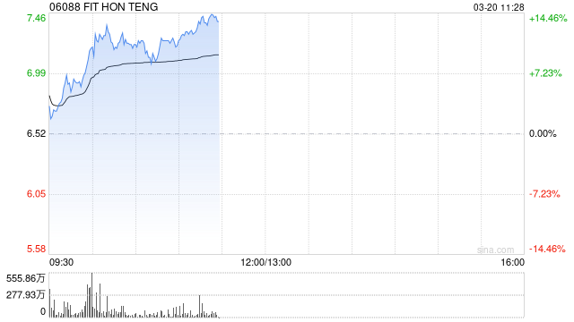 光通信概念股午前涨幅居前 鸿腾精密涨超14%长飞光纤光缆涨超10%