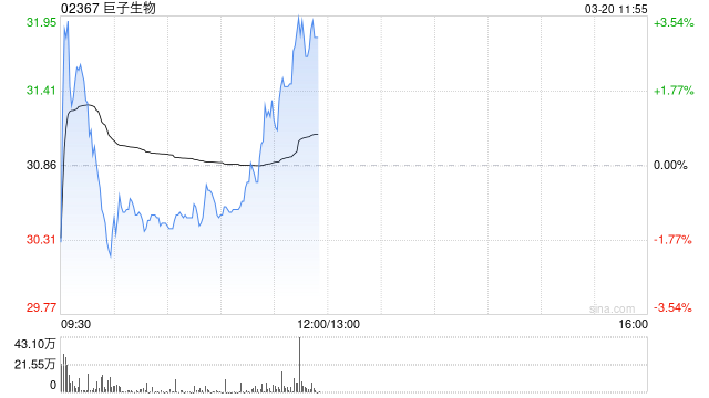中金：维持巨子生物“跑赢行业”评级 产品矩阵拓展下经营改善可期