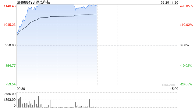 “千元新贵”源杰科技：是AI算力新王，还是又一个过客？