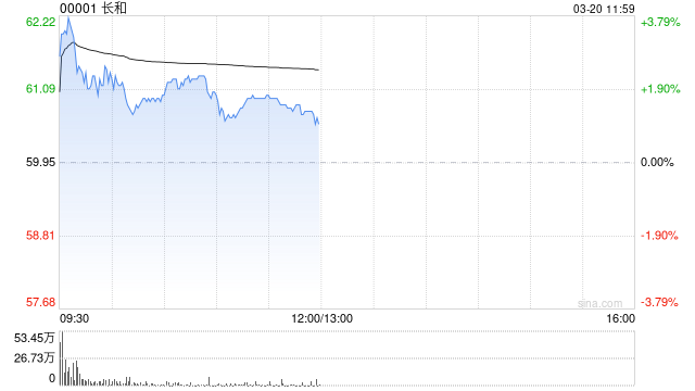 长和盘中涨超3% 2025年股东应占呈报溢利118.41亿港元