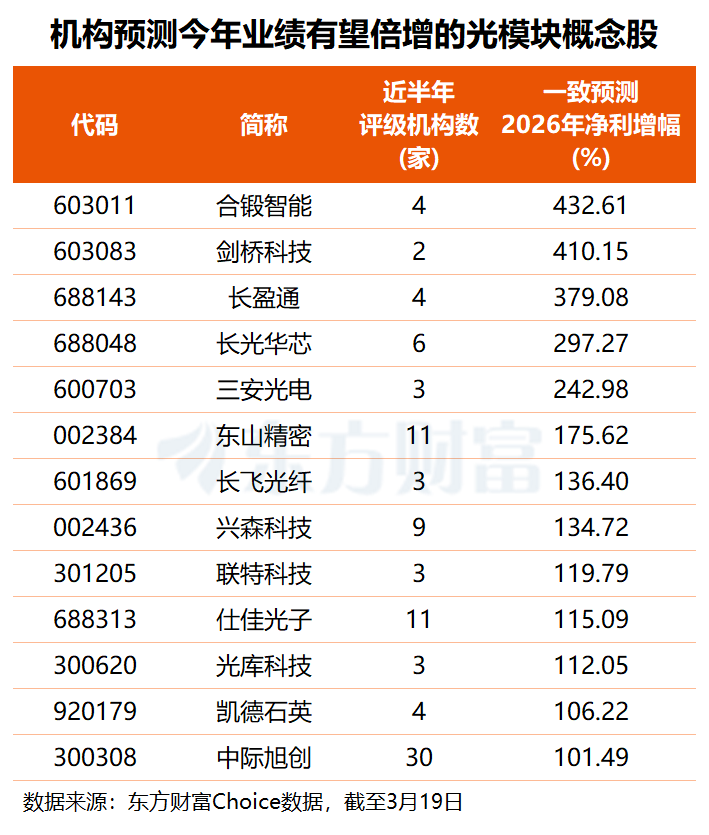 多重利好共振 光模块强势领涨 最新高增长潜力股名单出炉