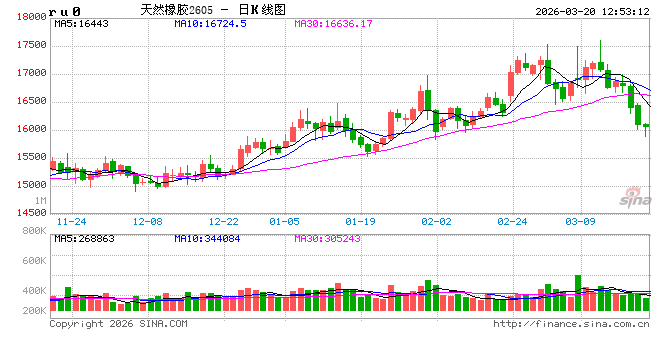 天然橡胶：基本面预期利空发酵 短期天然橡胶弱势运行