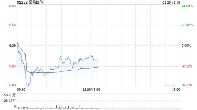 大和：维持晶苑国际“买入”评级 将目标价由9港元降至8.8港元