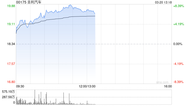 交银国际：维持吉利汽车“买入”的投资评级 今明两年每股盈利预测8.8%及16.4%