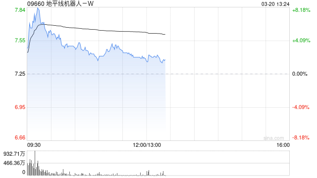 大和：重申对地平线机器人-W的“买入”评级 升目标价至12.4港元