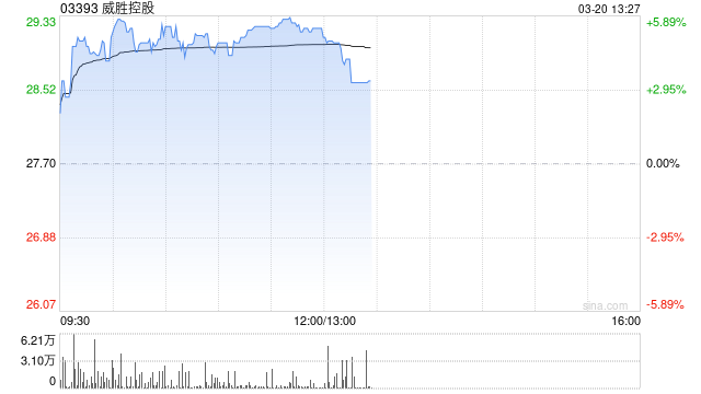 威胜控股午前涨超5% 中泰国际重申“买入”评级