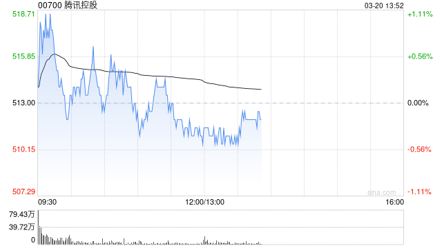 麦格理：腾讯控股短期盈利提升空间有限 目标价降至559港元
