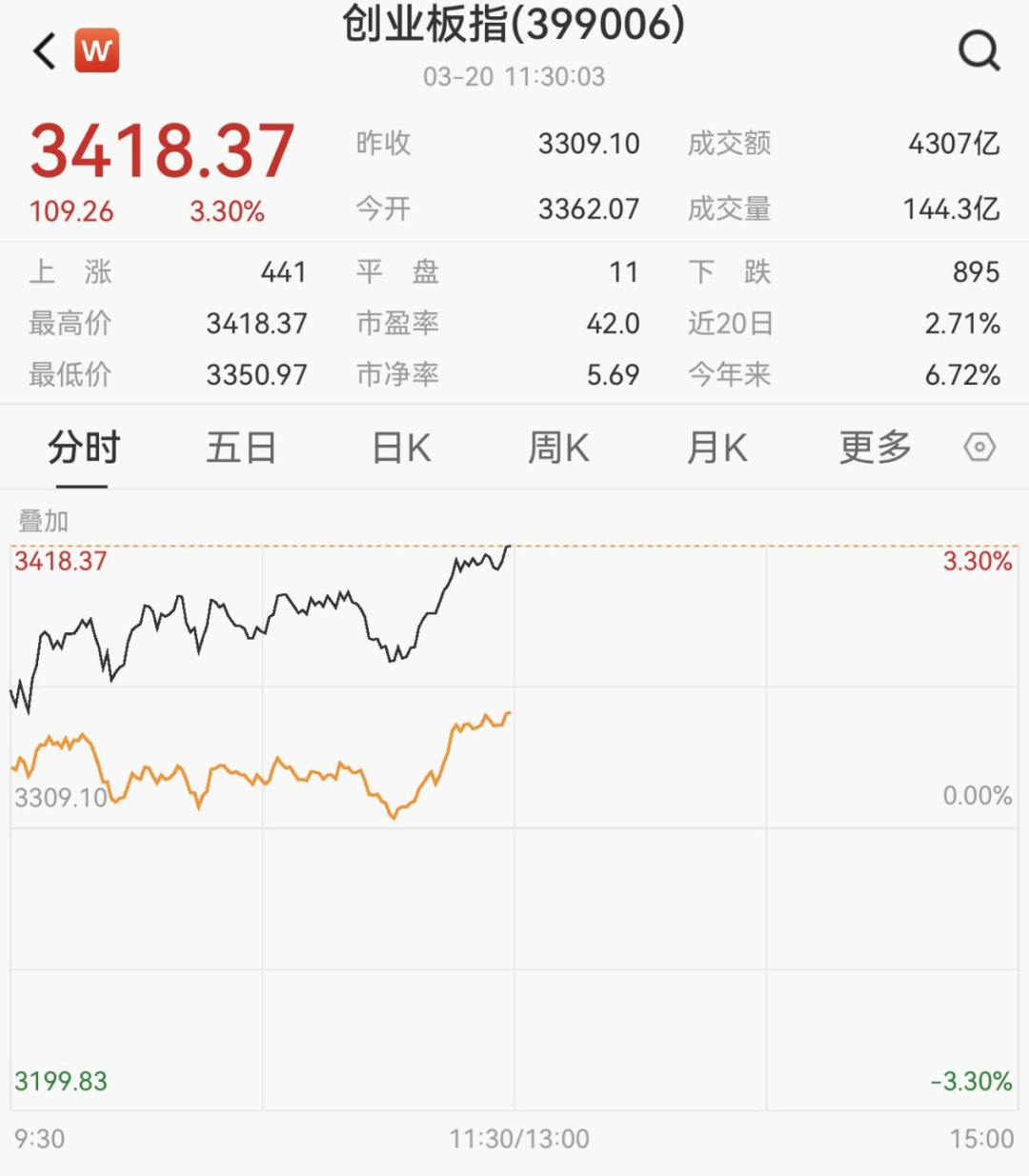 集体爆发！千亿巨头，涨停！