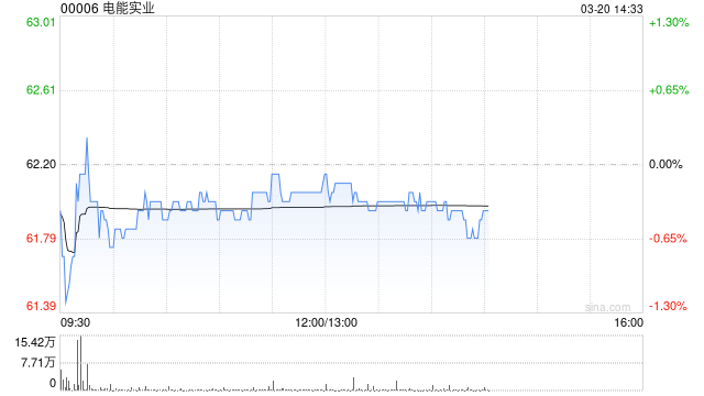 花旗：估电能实业未来12至18个月或有并购或派特别息 目标价升至70港元