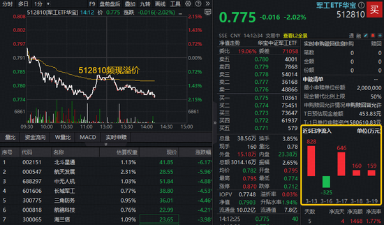 军工阶段寻底，资金加速吸筹！华宝基金军工ETF（512810）下探2%频现溢价！