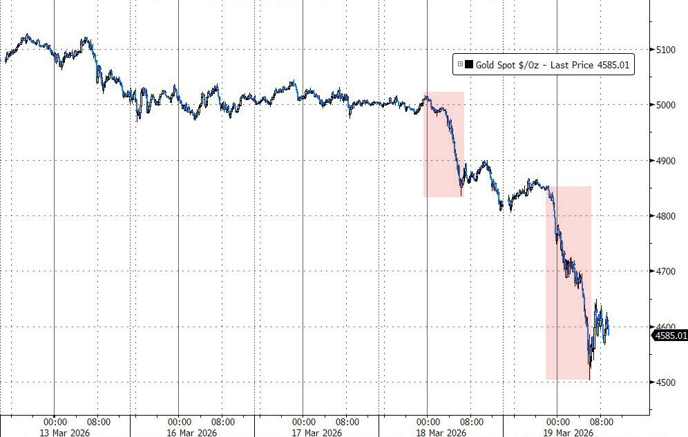 黄金下跌，是因为美元融资需求激增？