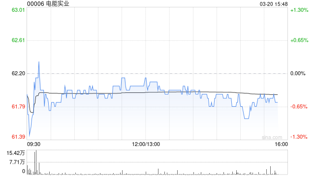 瑞银：电能实业业绩大致符预期 维持“买入”评级及目标价70港元