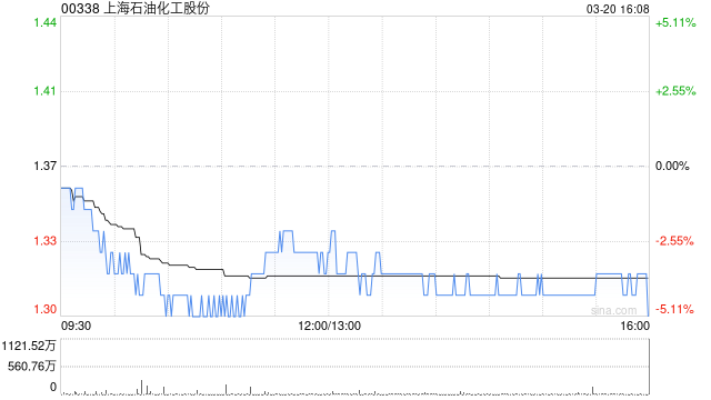 瑞银：降上海石油化工股份目标价至2.02港元 评级“买入”