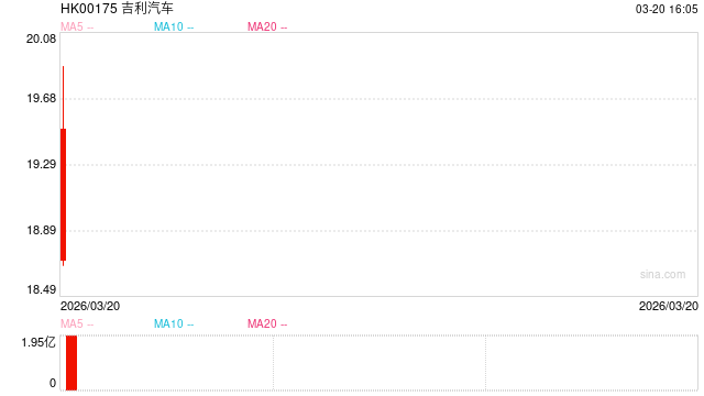 吉利汽车2025增收不增利：低端放量高端滞涨、出口增0.4%垫底 高管“智驾年内超特斯拉FSD”言论受质疑