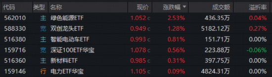 失守4000点！“两光”逆市爆发，588330摸高3.42%，“为AI发电”继续跑赢！华宝基金港股互联网ETF阶段新低
