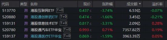 失守4000点！“两光”逆市爆发，588330摸高3.42%，“为AI发电”继续跑赢！华宝基金港股互联网ETF阶段新低