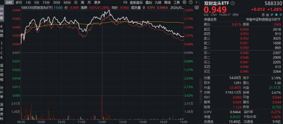 失守4000点！“两光”逆市爆发，588330摸高3.42%，“为AI发电”继续跑赢！华宝基金港股互联网ETF阶段新低