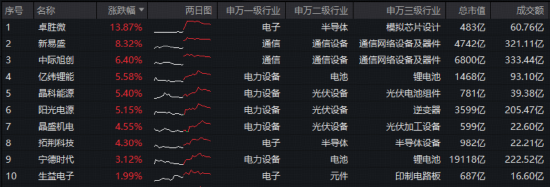 失守4000点！“两光”逆市爆发，588330摸高3.42%，“为AI发电”继续跑赢！华宝基金港股互联网ETF阶段新低