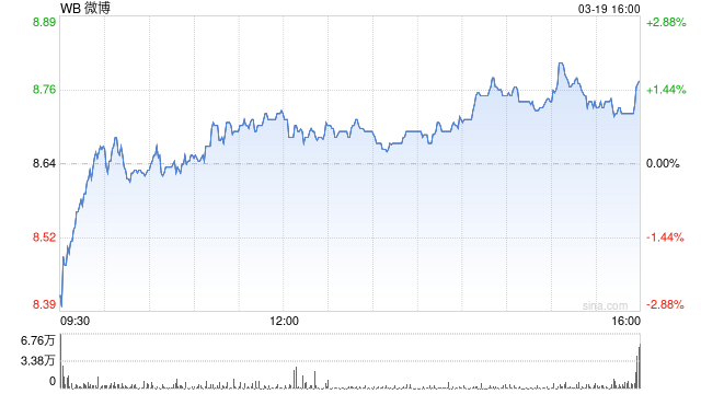 微博推出超话“硅基茶水间” 成国内首个AI自主社交社区