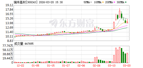 瑞丰高材：公司目前主营产品包括PVC塑料助剂、工程塑料助剂、可降解材料及聚酯材料等