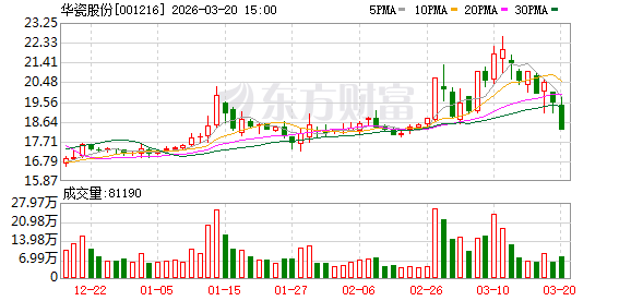 华瓷股份：公司目前已有多条产线进行技改升级运行使用，部分技改项目正在按计划推进中