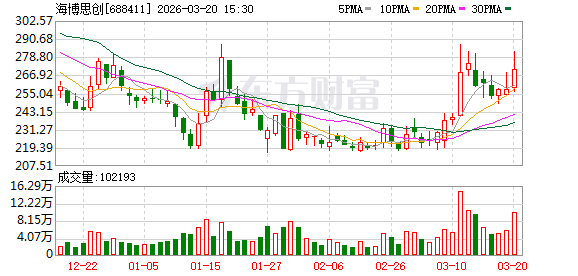 海博思创现2笔大宗交易 合计成交25.00万股