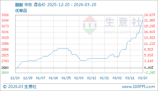 03月20日醋酸3256.67元/吨 5天上涨7.36%