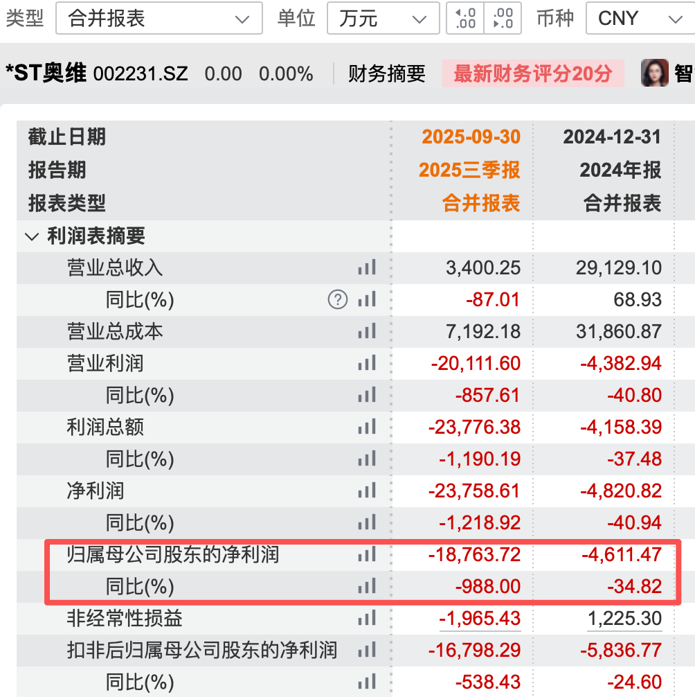 002231，被证监会立案调查，将退市！停牌前股价仅剩0.6元！