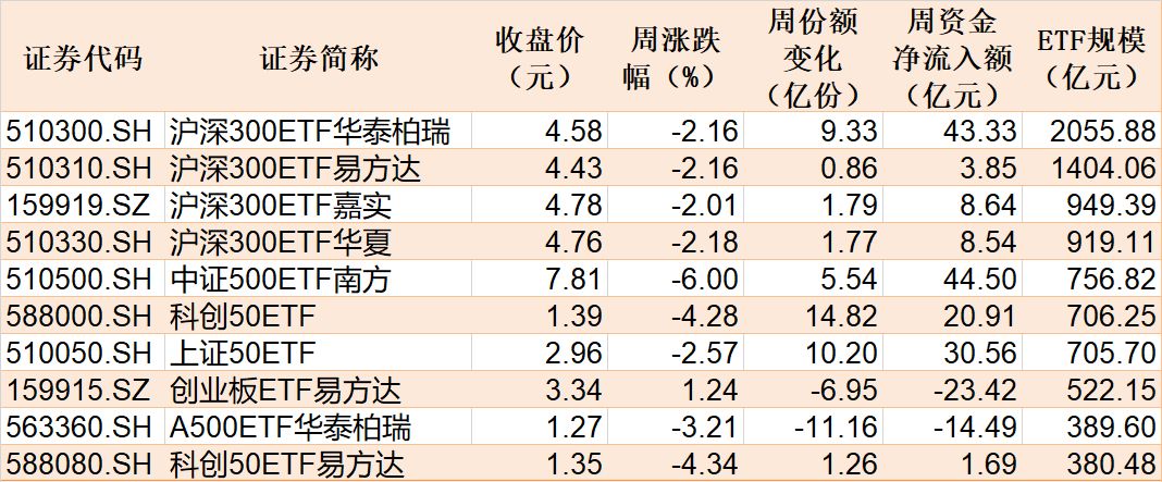 基民懵了!风向突变,行业主题ETF净流出262亿元,火爆的化工遭资金狂抛,有色金属开年来的涨幅已跌完