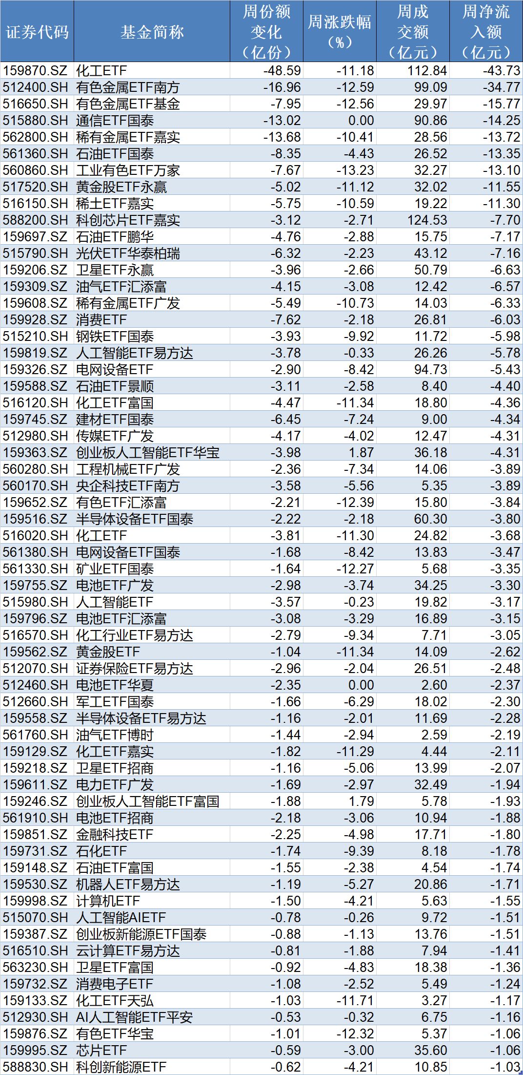 基民懵了!风向突变,行业主题ETF净流出262亿元,火爆的化工遭资金狂抛,有色金属开年来的涨幅已跌完