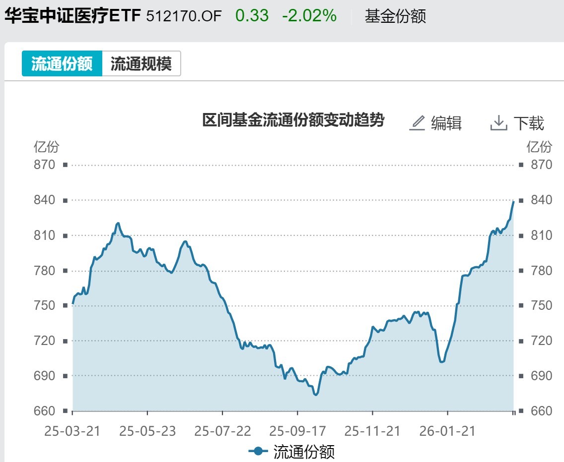 基民懵了!风向突变,行业主题ETF净流出262亿元,火爆的化工遭资金狂抛,有色金属开年来的涨幅已跌完