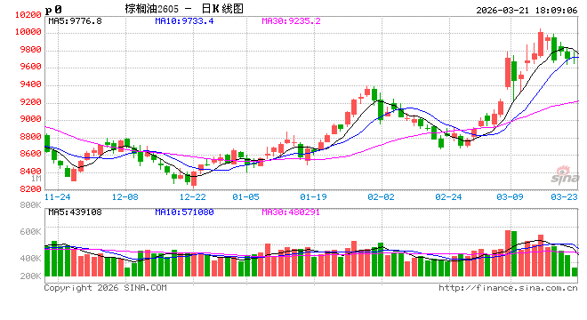 油脂上涨结束了吗?