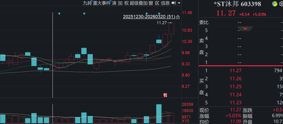 造假被罚，退市风险仍存，603398为何逆势涨停？
