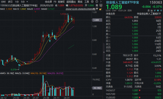 聚焦光模块确定性机会！新易盛创新高，创业板人工智能ETF（159363）算力主线配置正当时