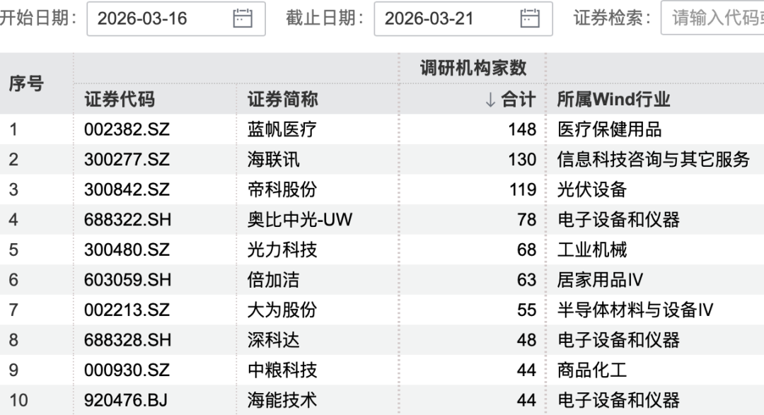 148家机构,“盯上”1家龙头公司