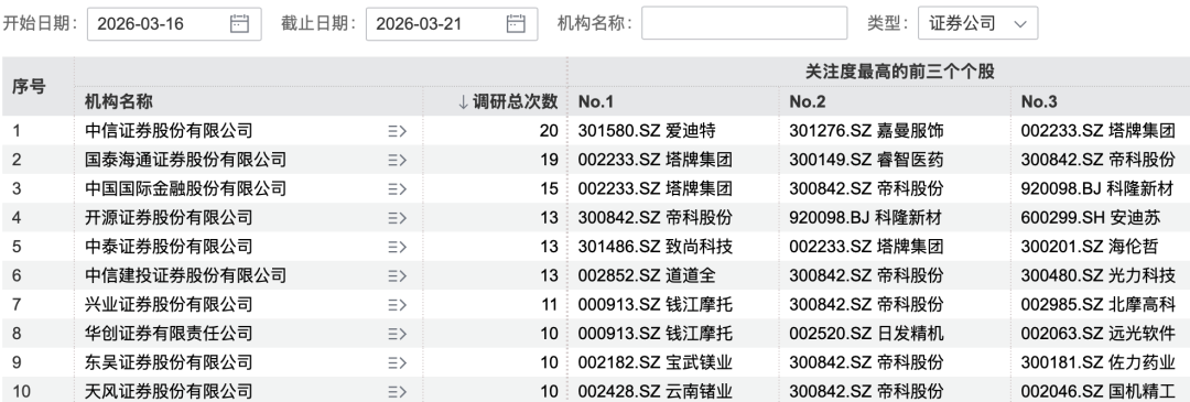 148家机构,“盯上”1家龙头公司
