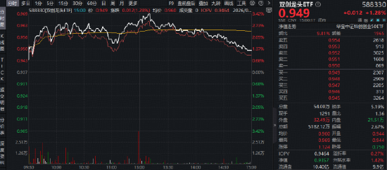 特斯拉砸29亿美元，抢购中国光伏设备！光伏+光模块齐发力，华宝基金双创龙头ETF（588330）最高上探3.42%