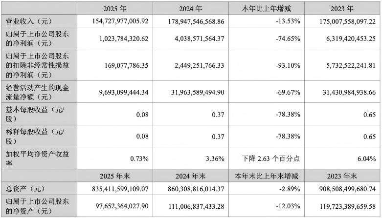 招商蛇口业绩失速、归母净利跌七成，朱文凯如何破局？