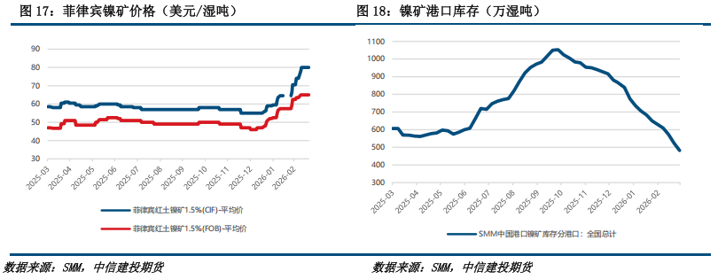 【建投有色】镍&不锈钢周报 | 供给约束强，弱贝塔下镍价韧性显现