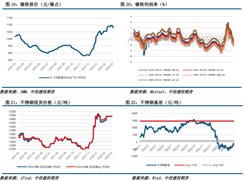 【建投有色】镍&不锈钢周报 | 供给约束强，弱贝塔下镍价韧性显现