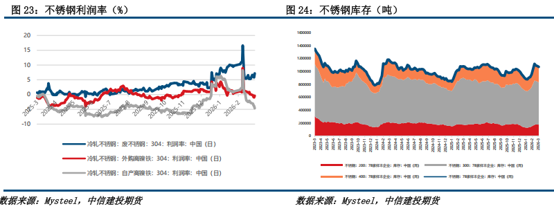 【建投有色】镍&不锈钢周报 | 供给约束强，弱贝塔下镍价韧性显现