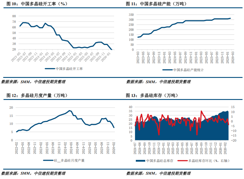 【建投硅能源】多晶硅周报 | 基本面持续恶化，多晶硅破位下跌