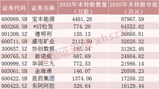 长线资金“扫货”,重仓股曝光