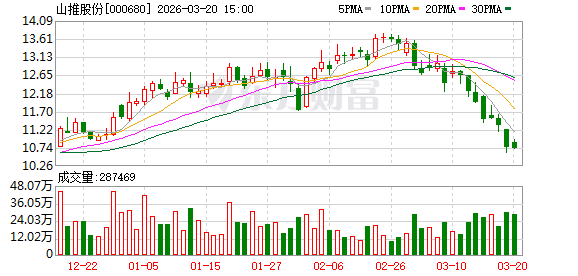 山推股份：公司产生汇兑损益未对核心经营指标构成较大影响