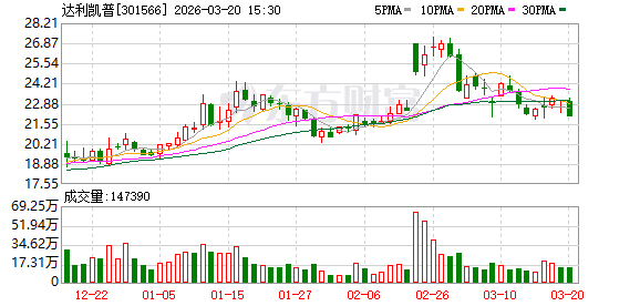 达利凯普:副总经理戚永义拟减持不超过1244500股