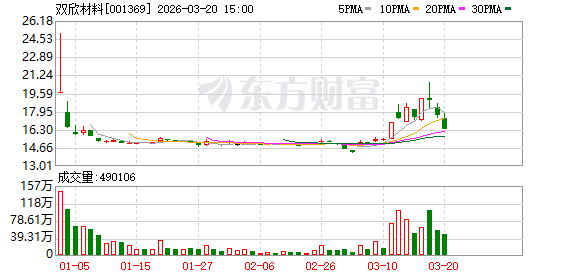 双欣材料:公司已建成年产700万平方米PVA光学膜项目,开始量产