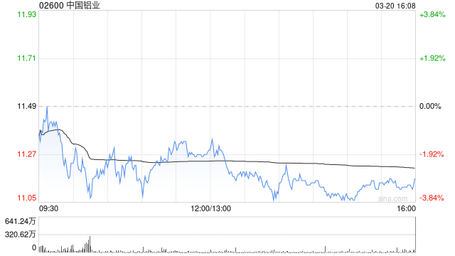 中国铝业遭中信证券资管公司减持1760万股 每股均价约11.67港元